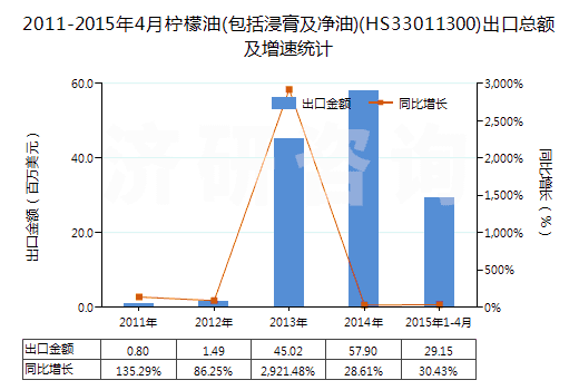 2011-2015年4月檸檬油(包括浸膏及凈油)(HS33011300)出口總額及增速統(tǒng)計